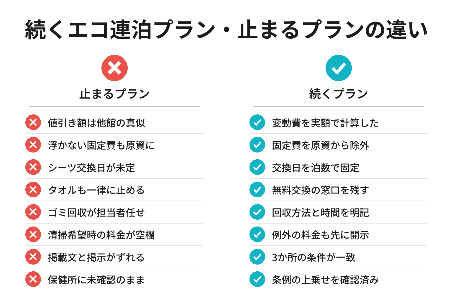 続くエコ連泊プラン・止まるプランの違いのチェックリスト図解