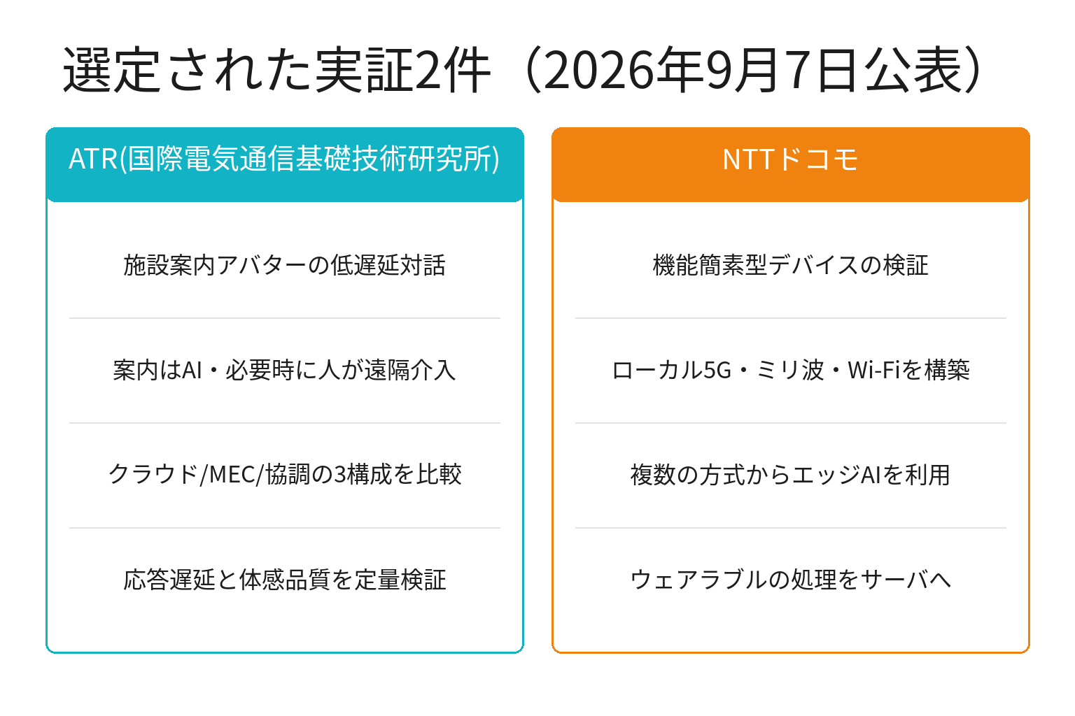 地域共有型エッジAI実証タイプの選定2件を比較した図解