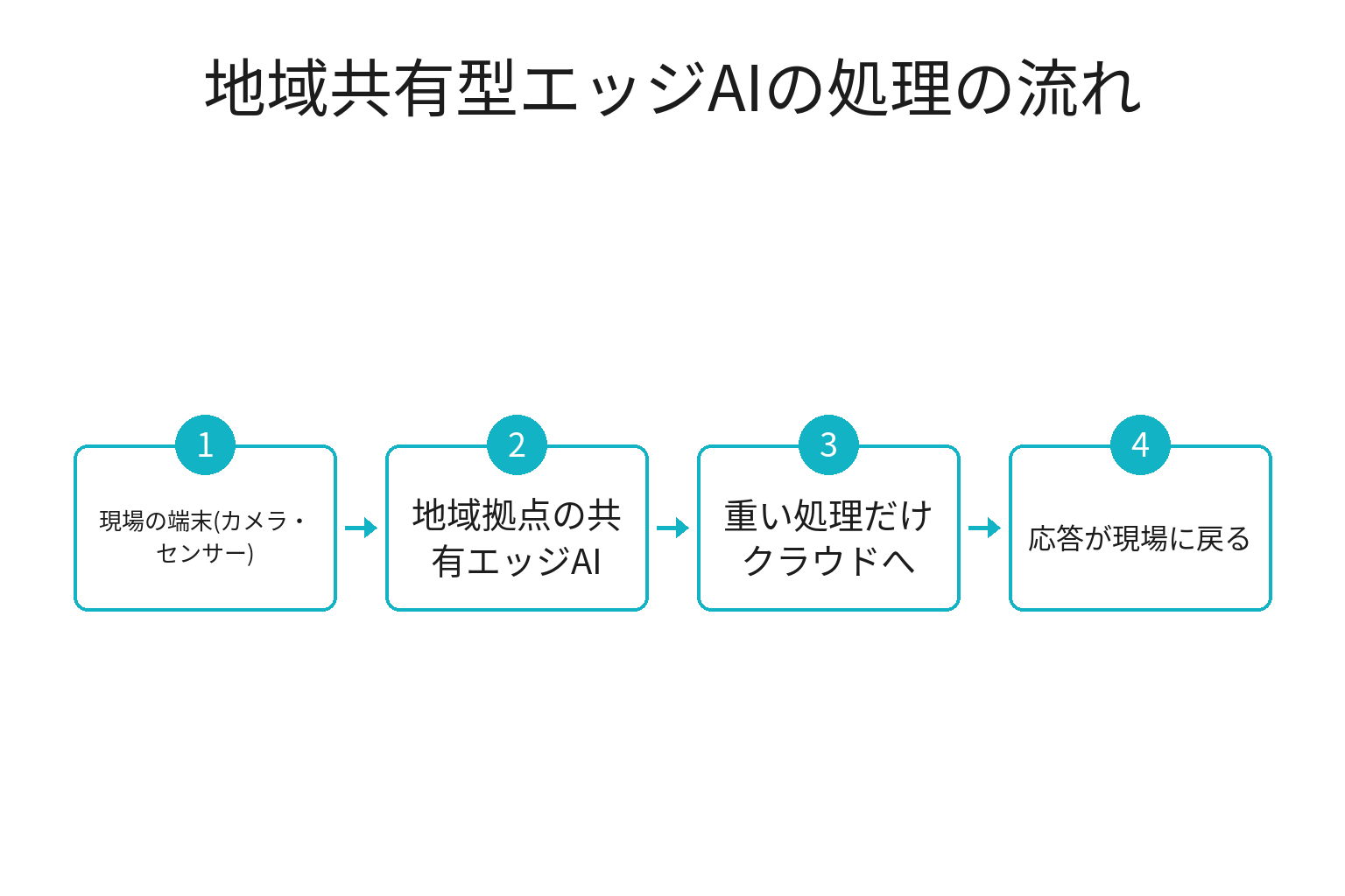 地域共有型エッジAIの処理の流れを示した図解