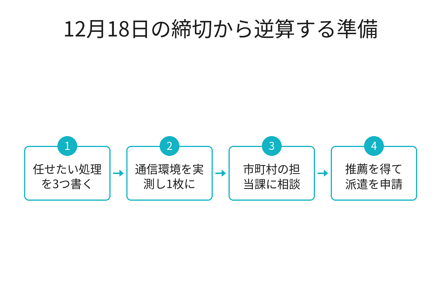 地域情報化アドバイザー派遣の締切から逆算した準備手順のフロー図
