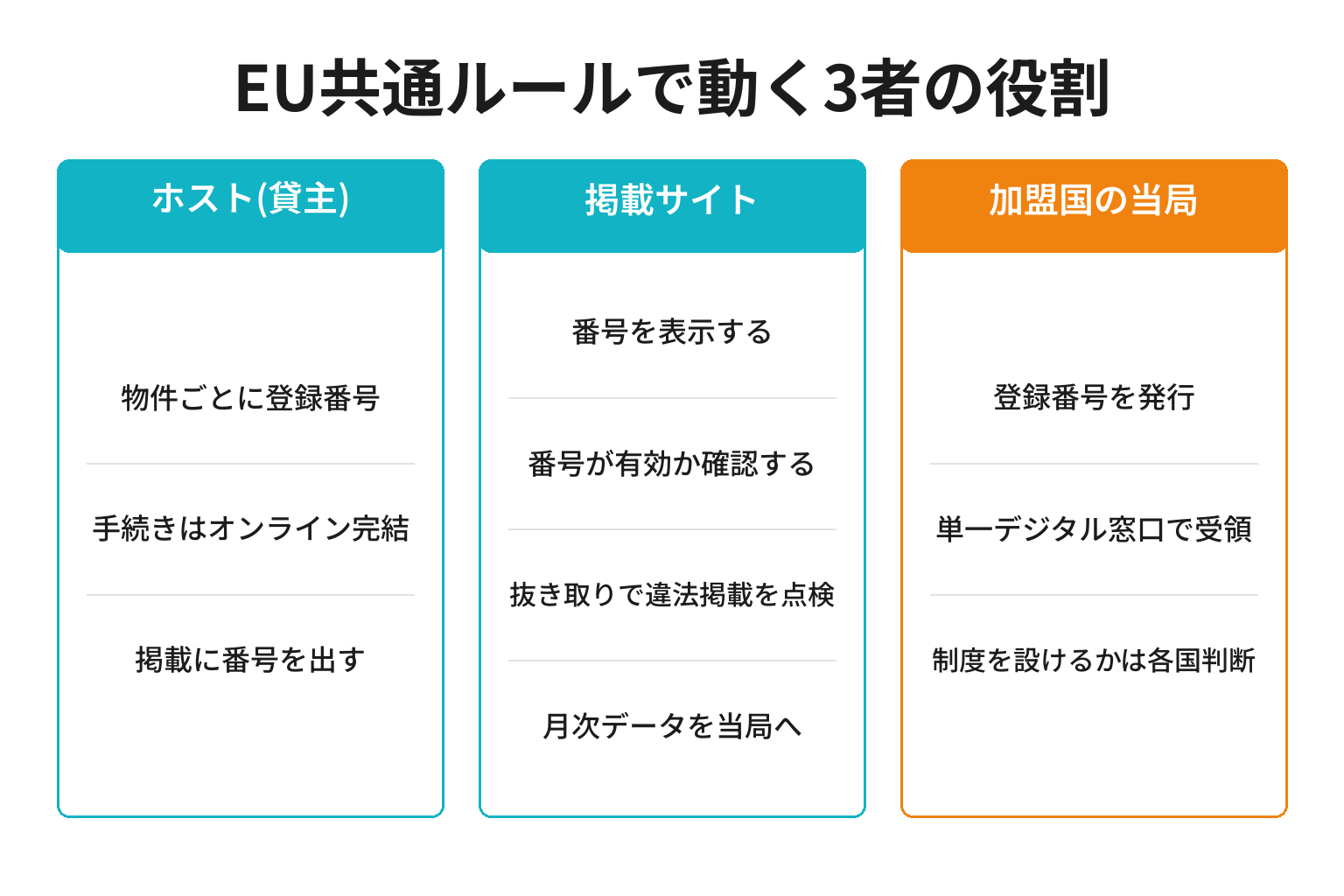 EUの民泊共通ルールにおけるホスト・プラットフォーム・当局の役割を整理した図解
