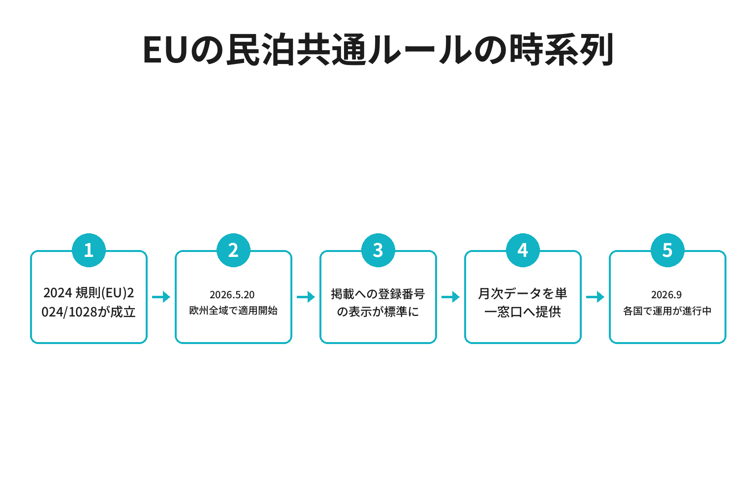 EUの民泊共通ルールをめぐる出来事の時系列図解