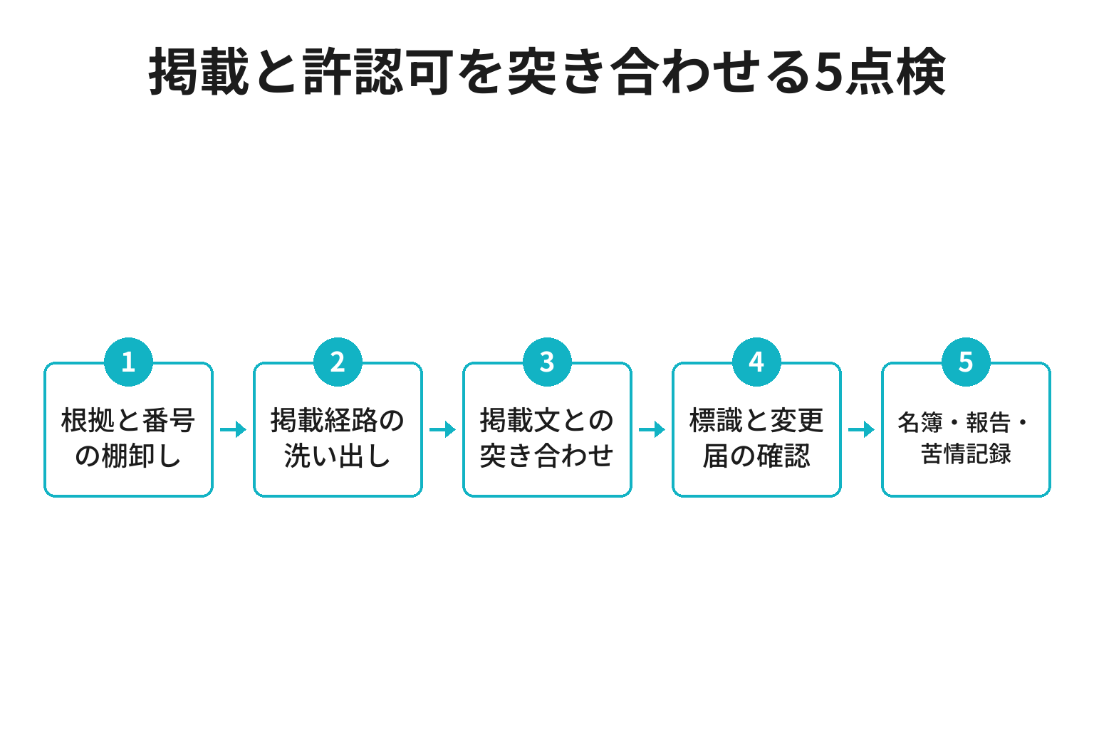 掲載情報と許認可の整合を点検する5項目のフロー図