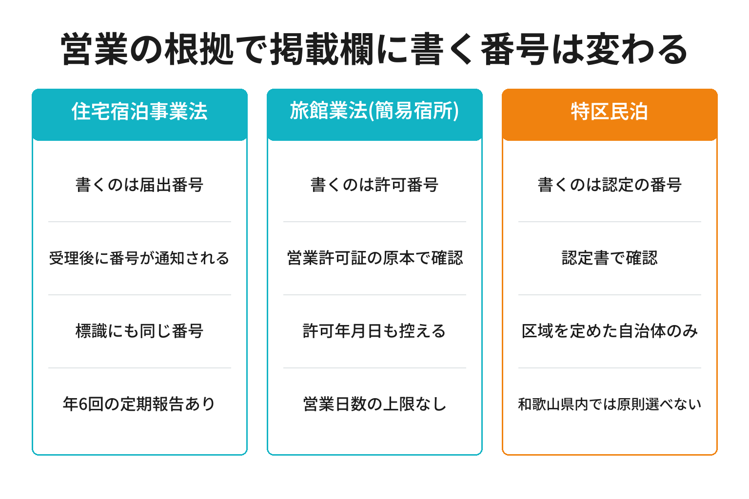 営業の根拠ごとに掲載欄へ書く番号と確認書類を対比した図解