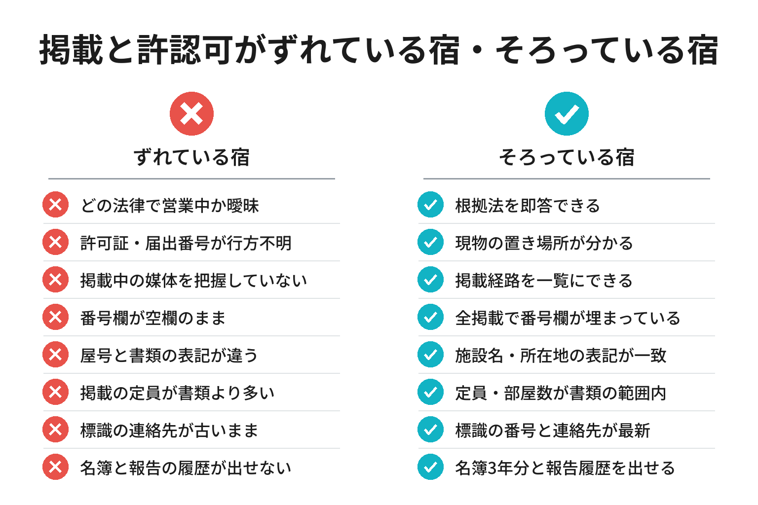 掲載情報と許認可の整合ができている宿・いない宿の違いのチェックリスト図解