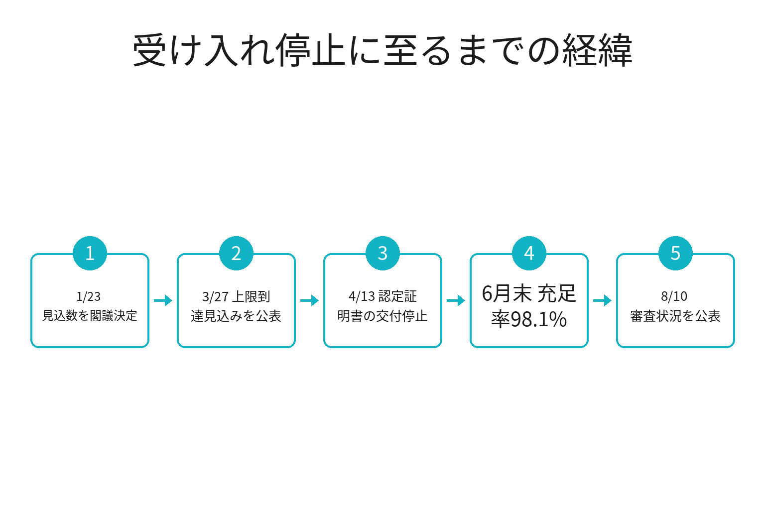 外食業分野の特定技能が受け入れ停止に至る経緯のフロー図