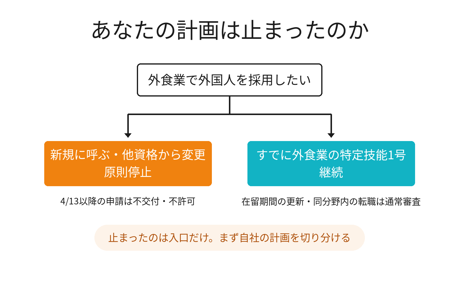 外食業の特定技能で止まった申請と止まっていない申請の切り分け図解