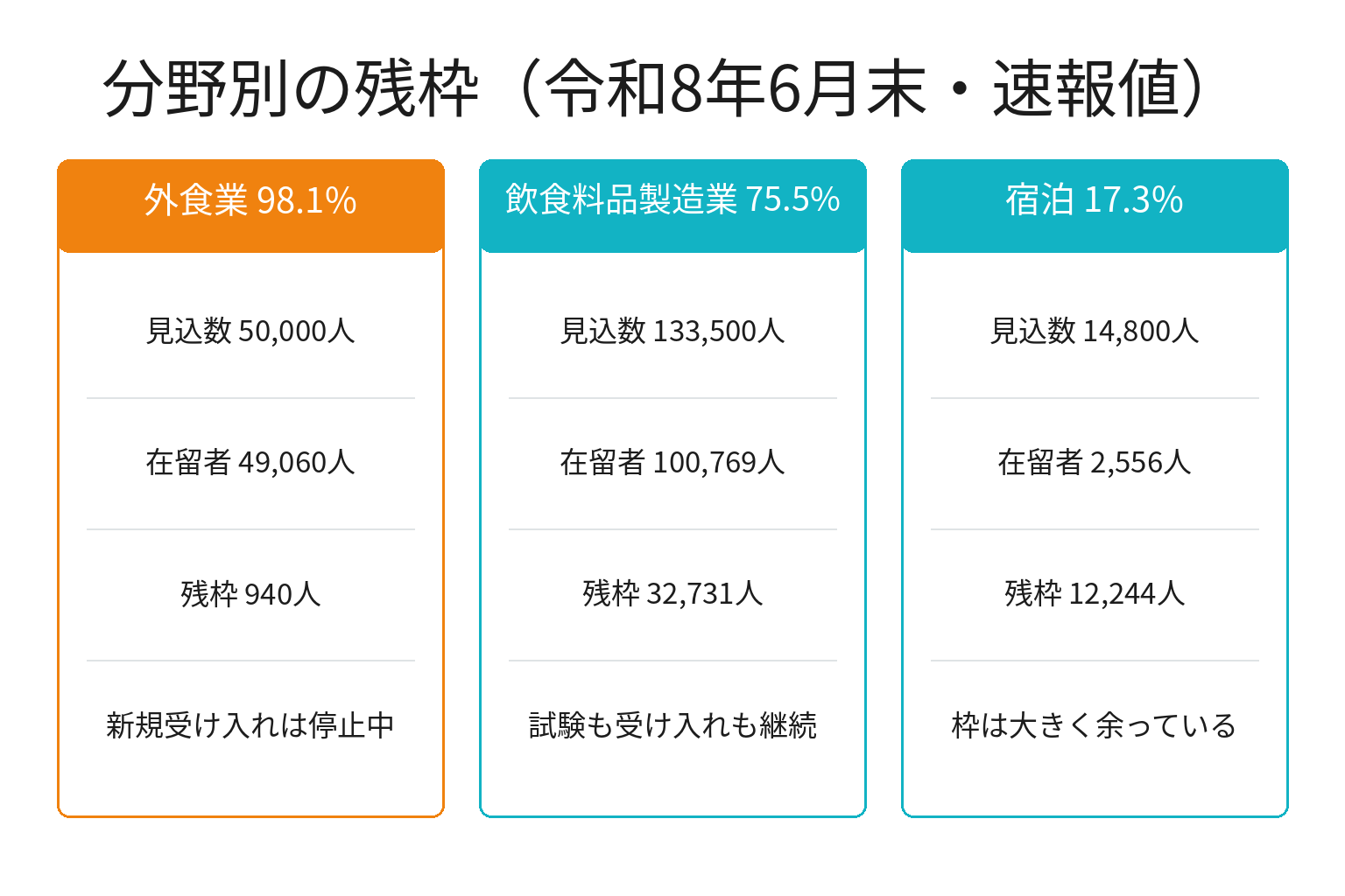 特定技能の分野別受入れ見込数と充足率を比較した図解