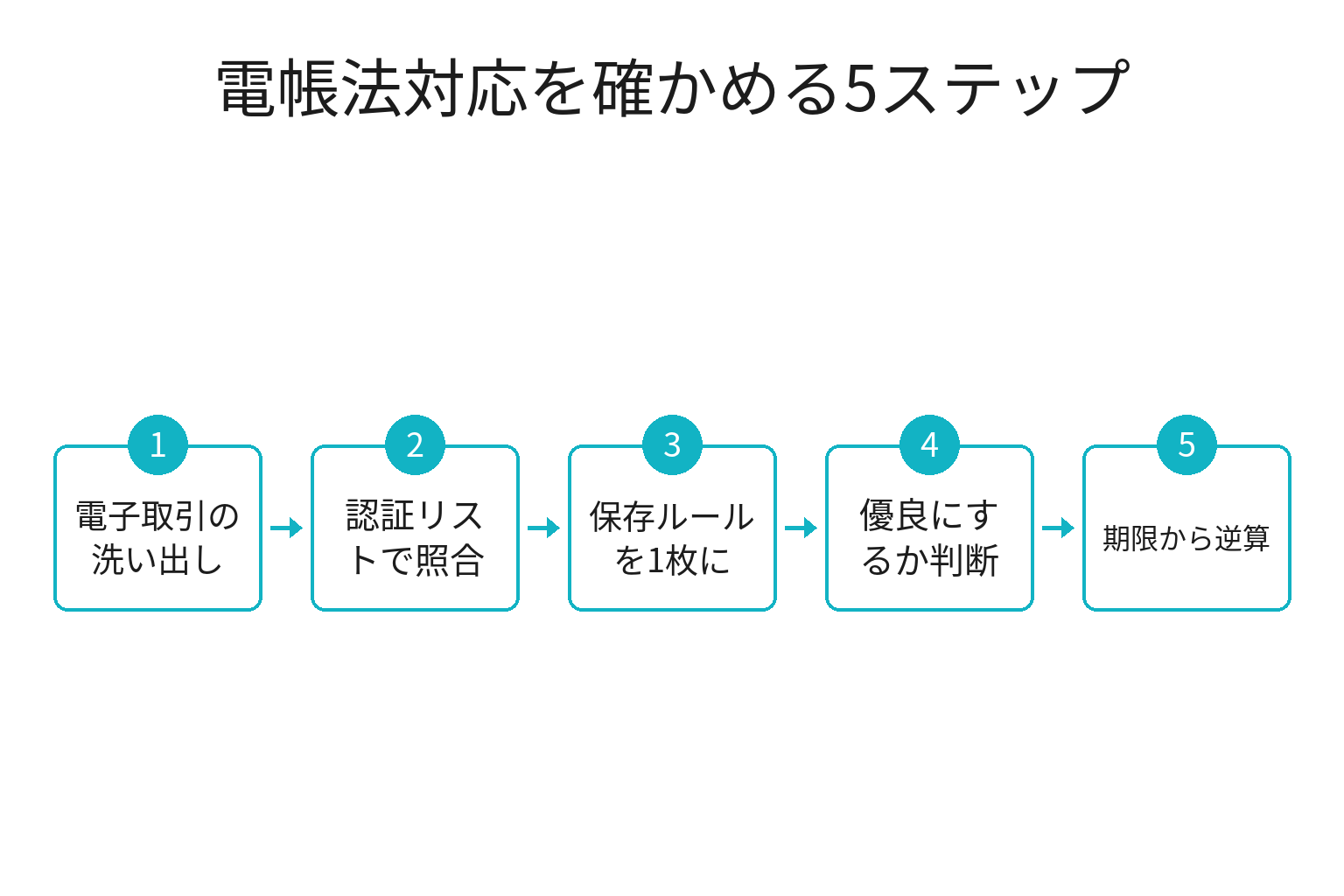 電子帳簿保存法の対応ソフトを確認する5ステップのフロー図