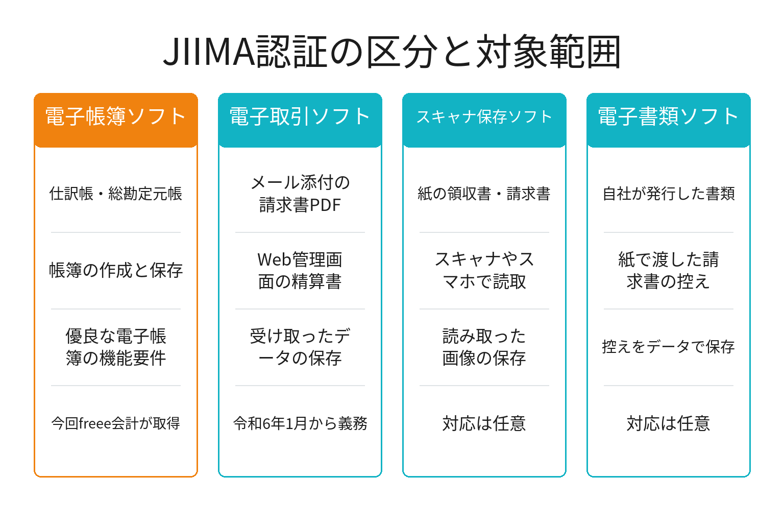 JIIMA認証の区分と対象範囲を整理した図解