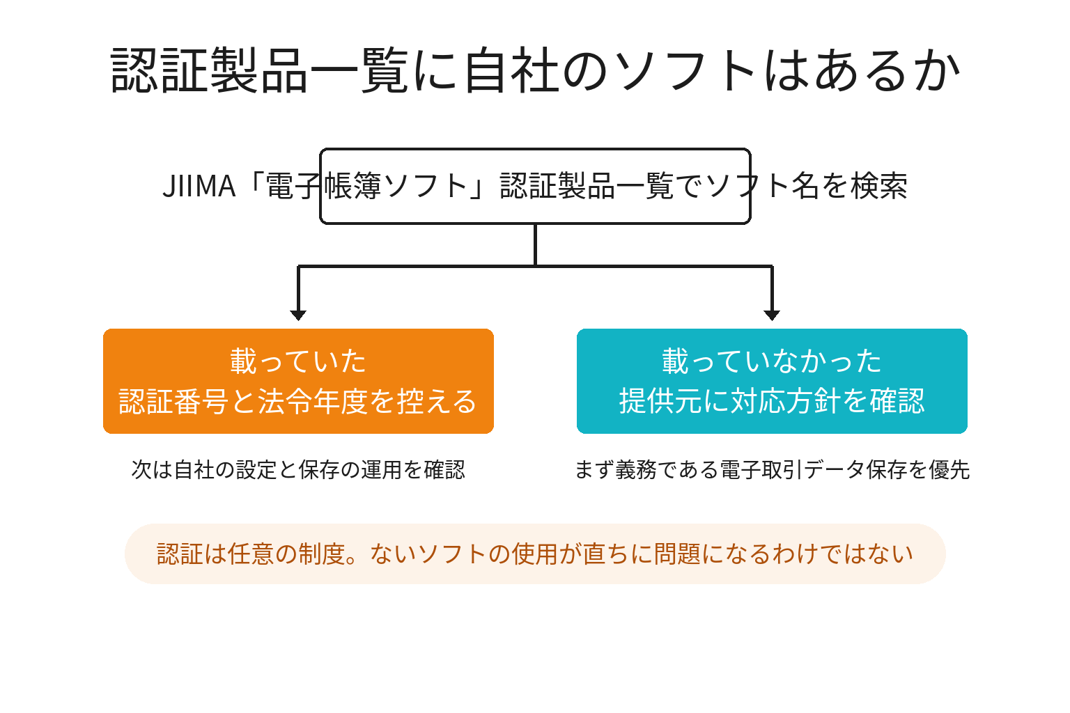 JIIMA認証リストに載っているかどうかで対応が分かれる判断分岐の図解