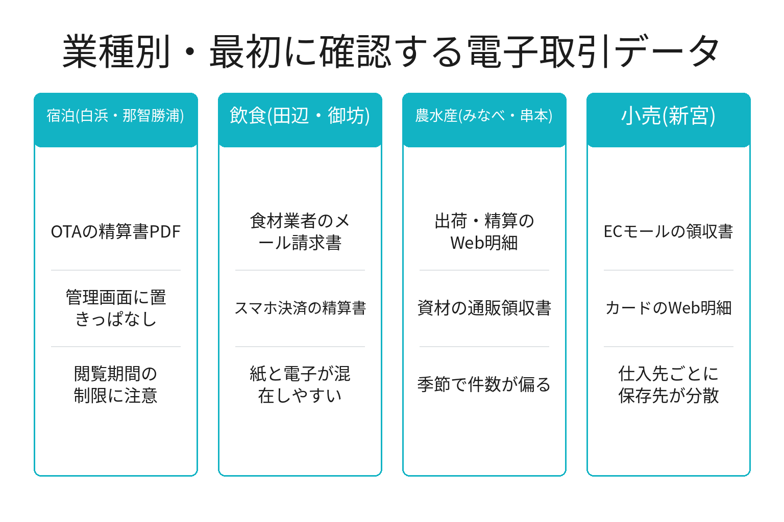 業種別に見た電子帳簿保存法対応の着手ポイントの図解