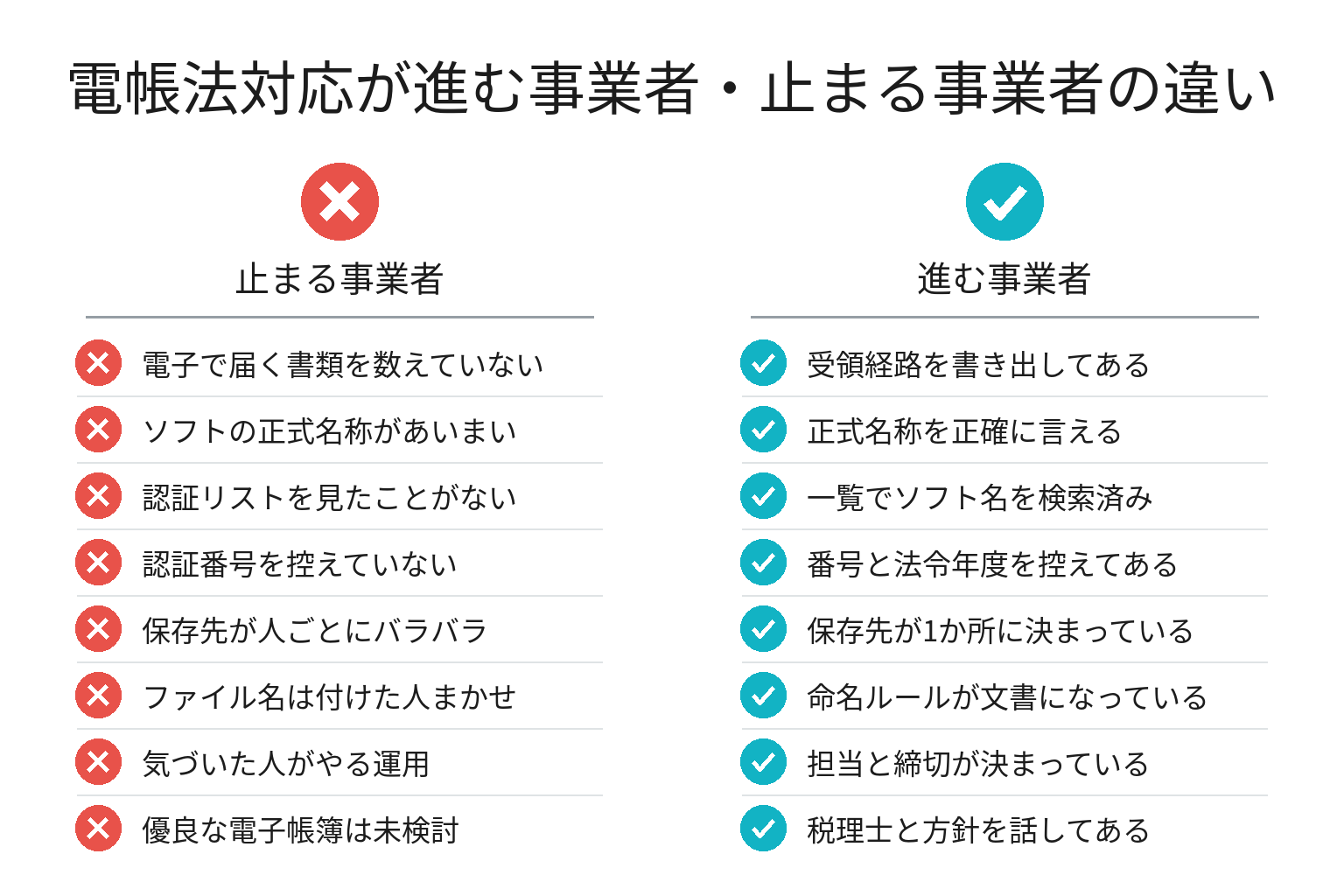 電子帳簿保存法の対応が進む事業者・止まる事業者の違いのチェックリスト図解
