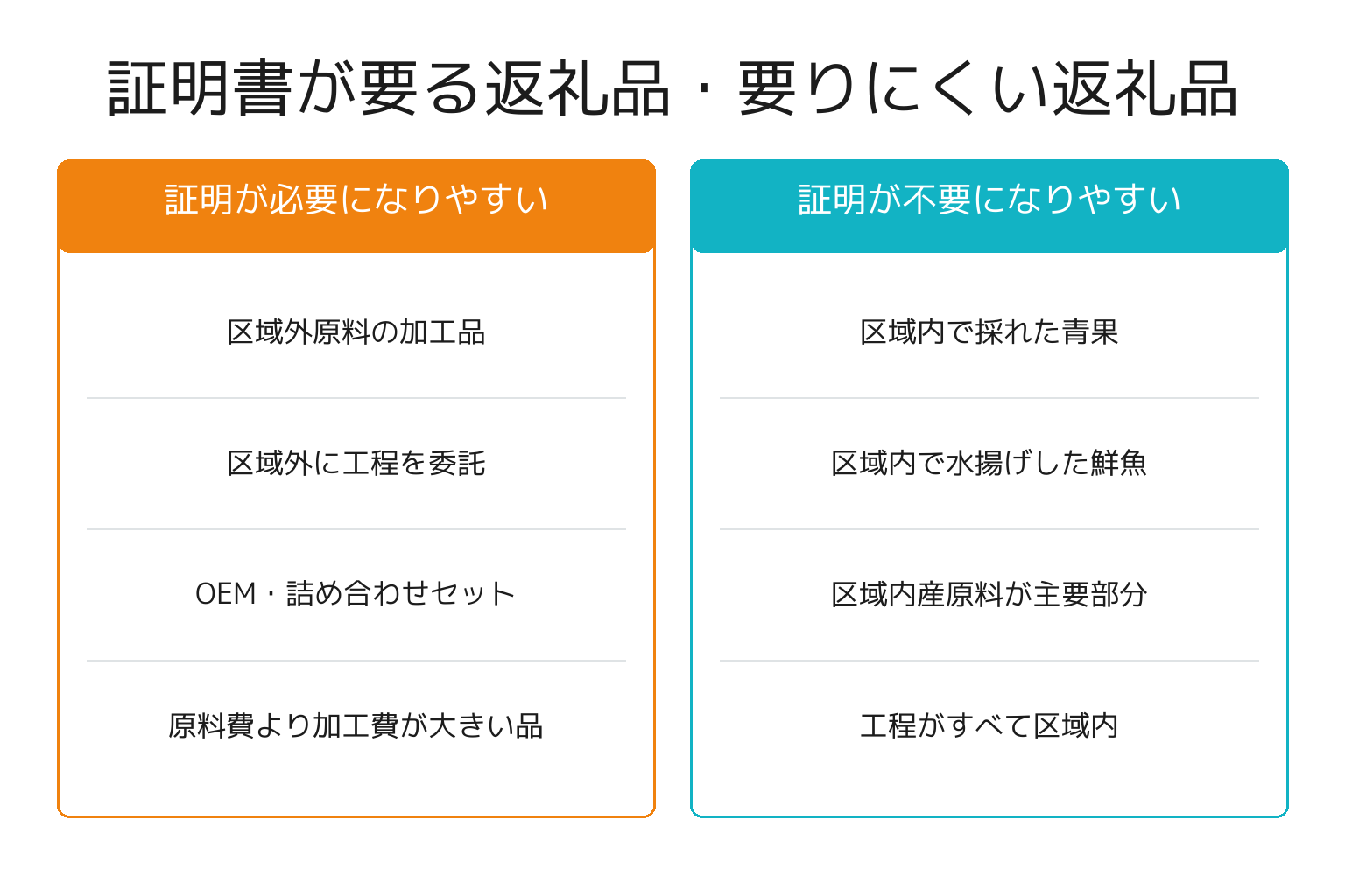 ふるさと納税の付加価値基準で証明書が必要な返礼品と不要な返礼品の比較図解