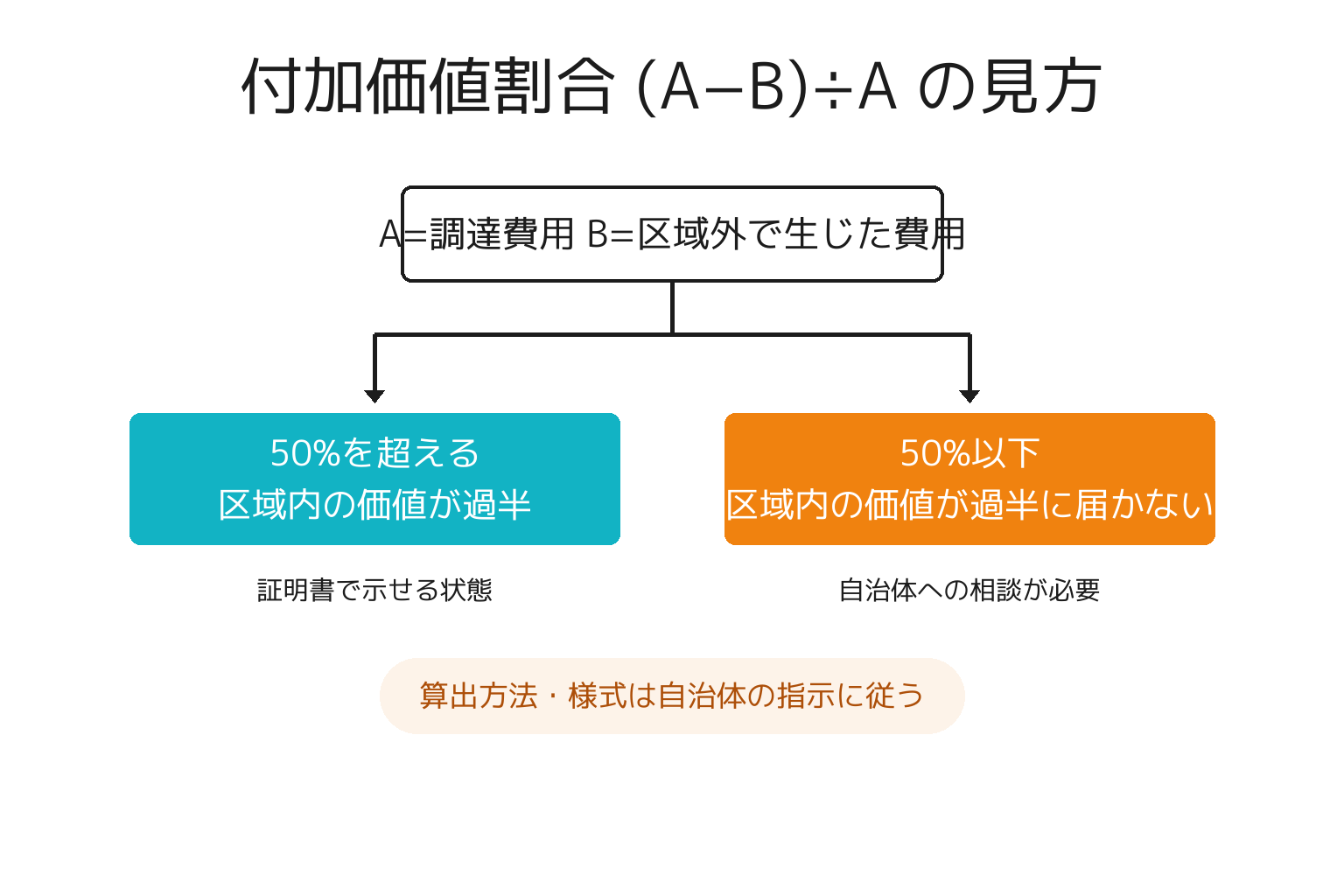 ふるさと納税の付加価値割合の計算式と掲載可否の2分岐図解