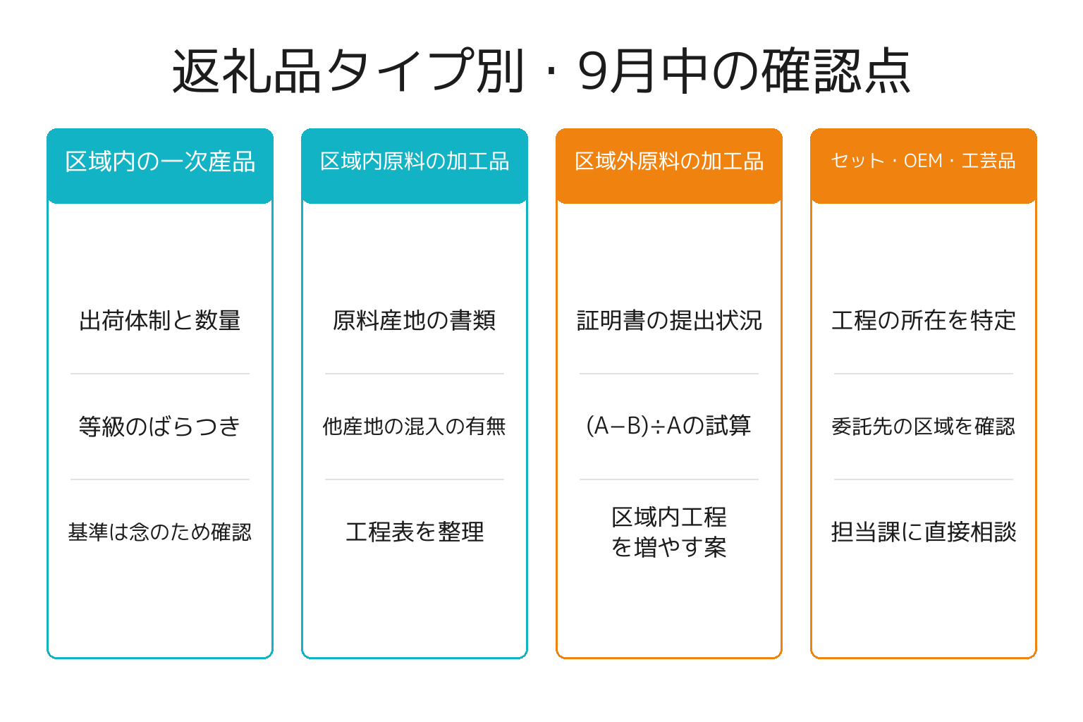 返礼品タイプ別に9月中の確認点を整理した図解