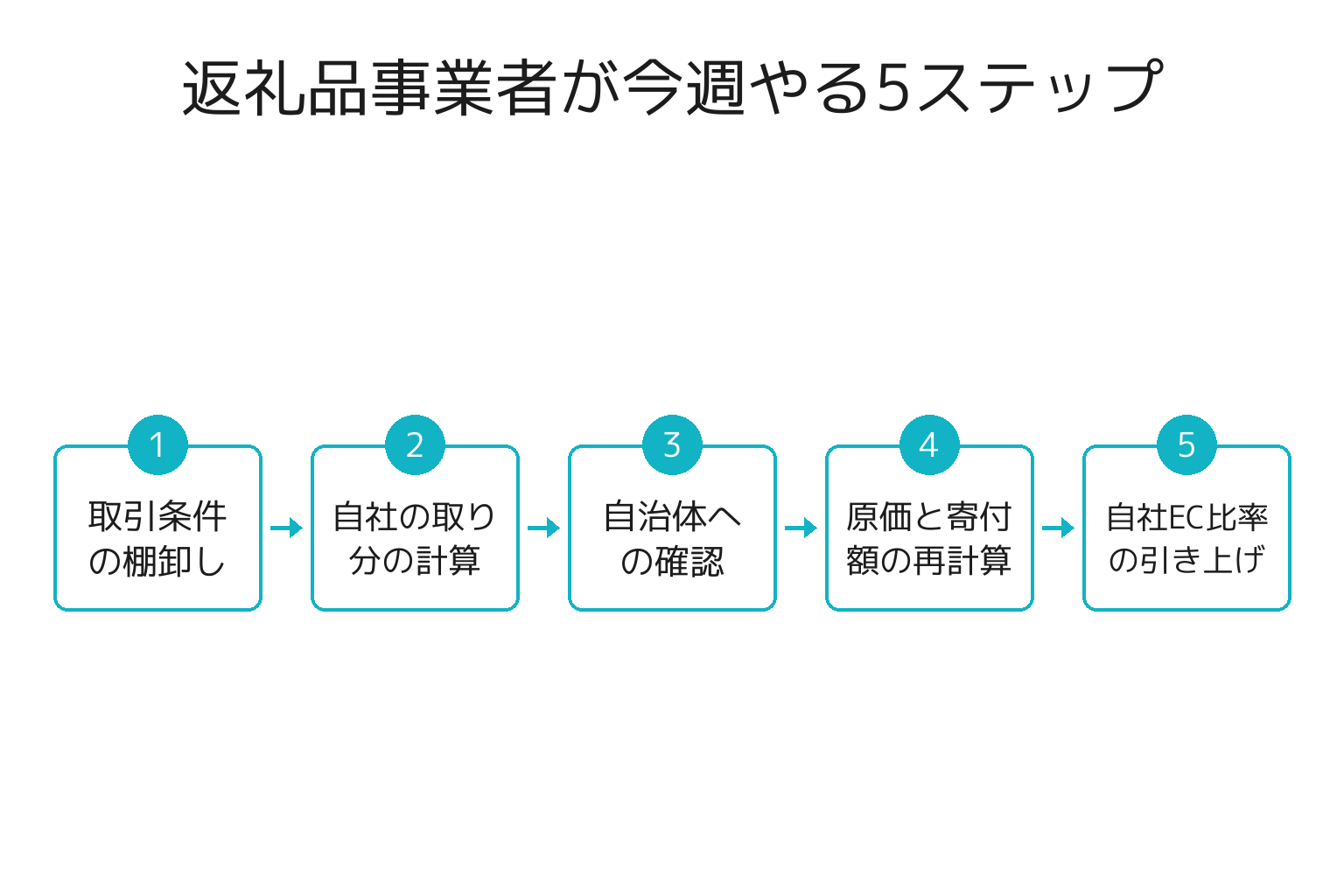 ふるさと納税の返礼品事業者が今週やる5ステップのフロー図