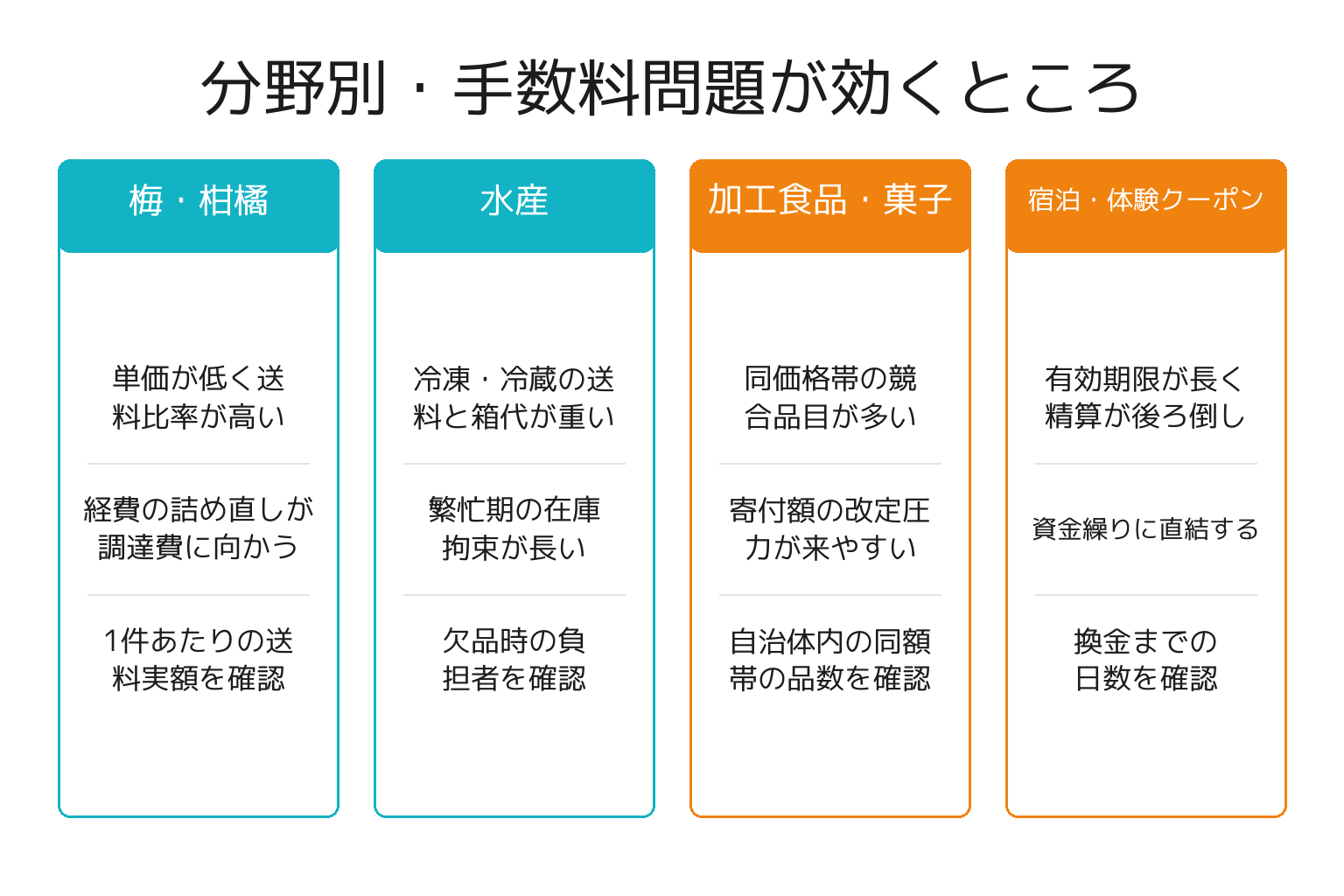 返礼品の分野別に手数料問題の影響と確認事項を整理した図解