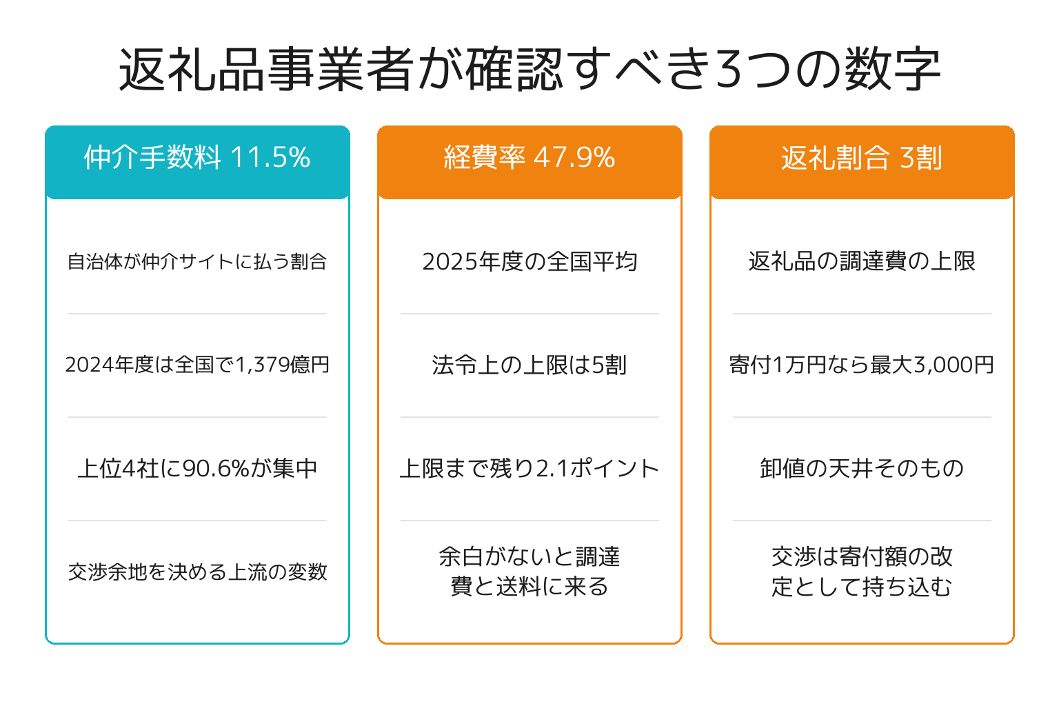返礼品事業者が確認すべき3つの数字を整理した図解