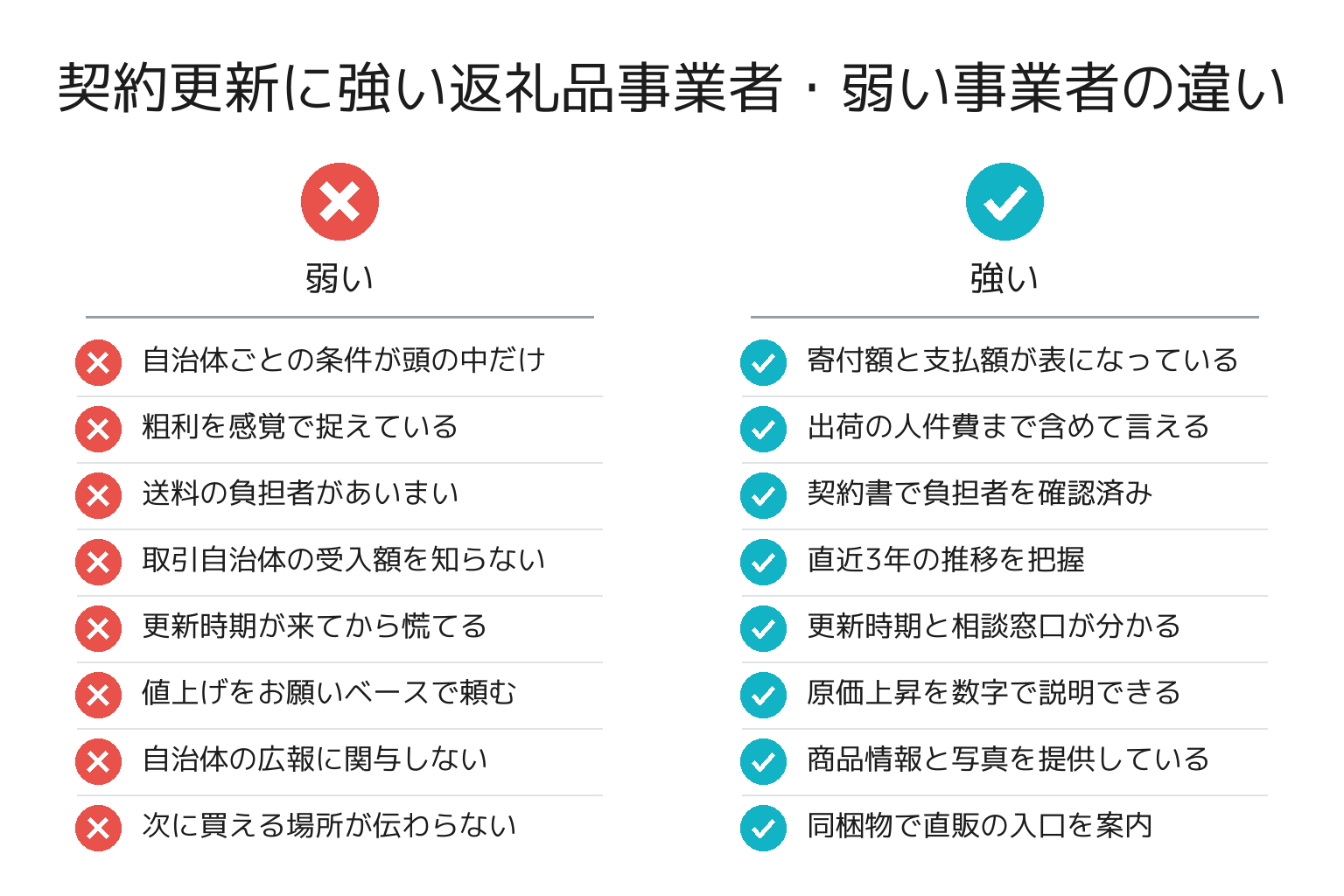 契約更新に強い返礼品事業者・弱い事業者の違いのチェックリスト図解