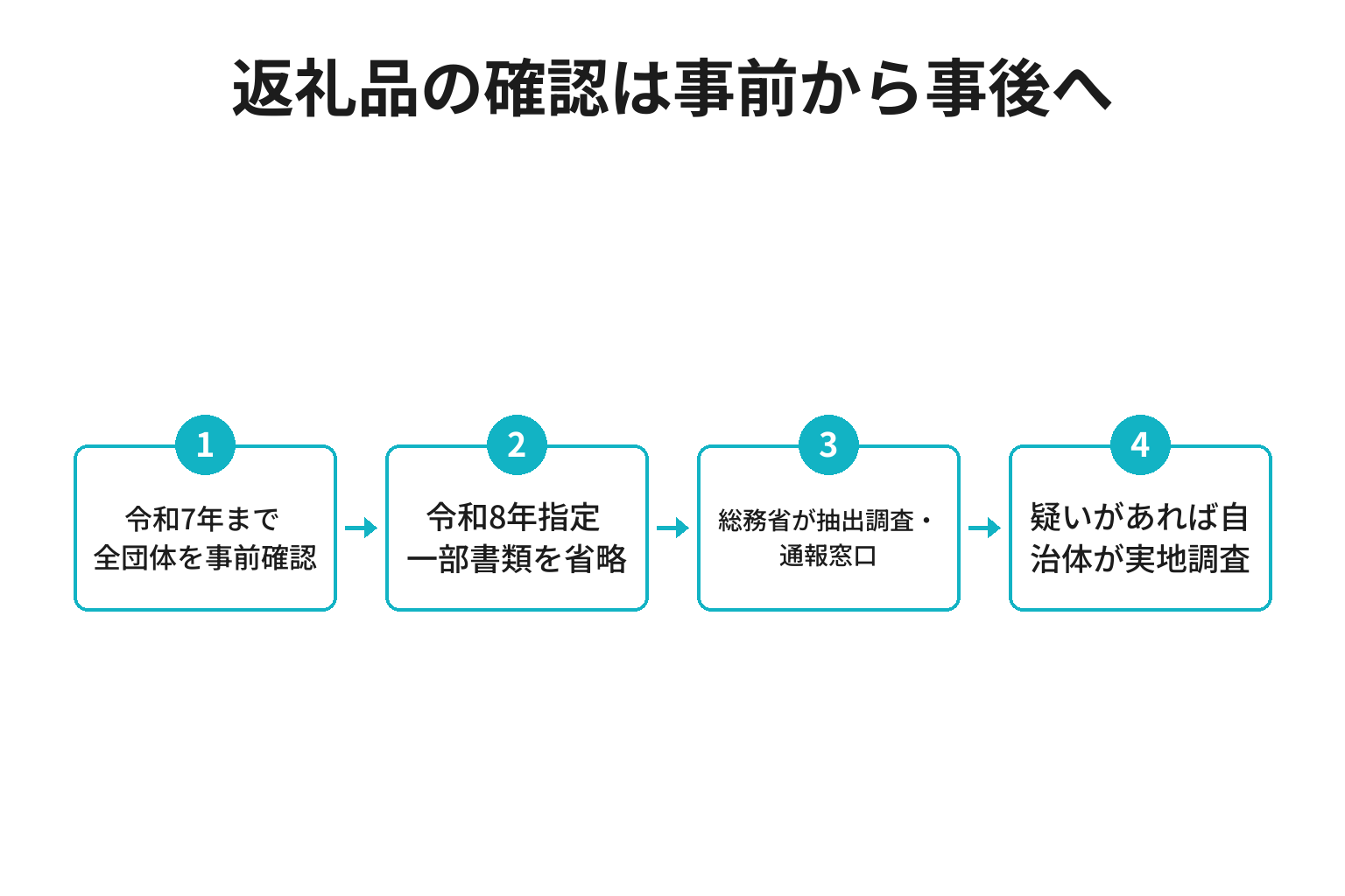 ふるさと納税の返礼品の確認が事前審査から事後の抽出調査へ移る流れ図