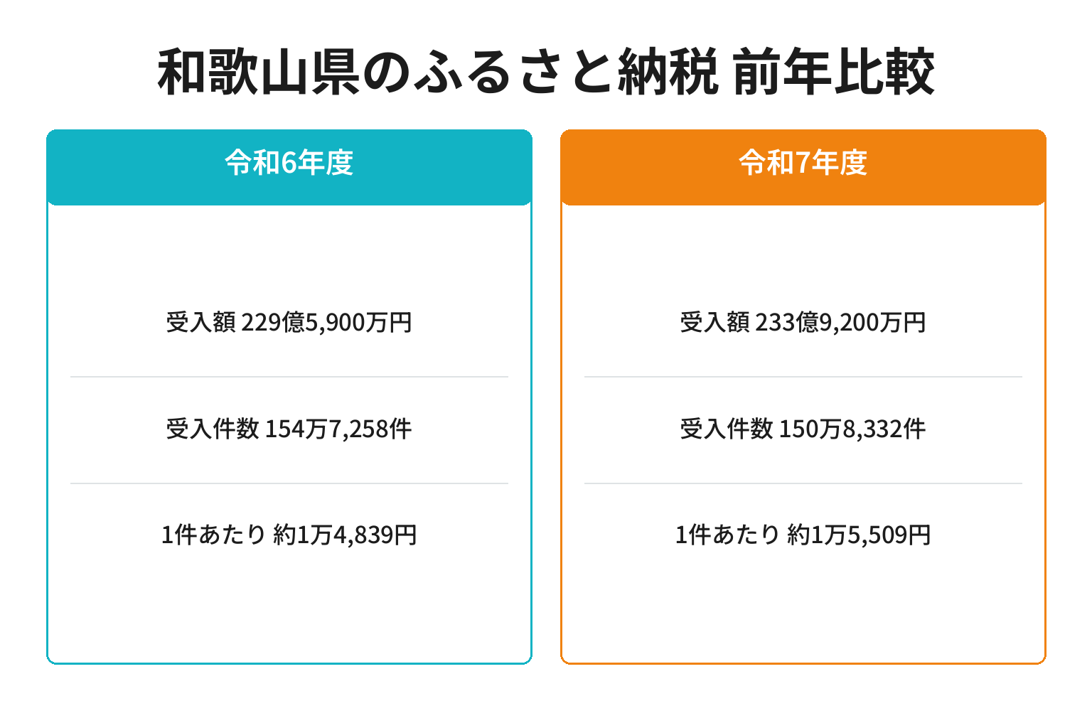 和歌山県のふるさと納税受入額と件数の前年比較図解