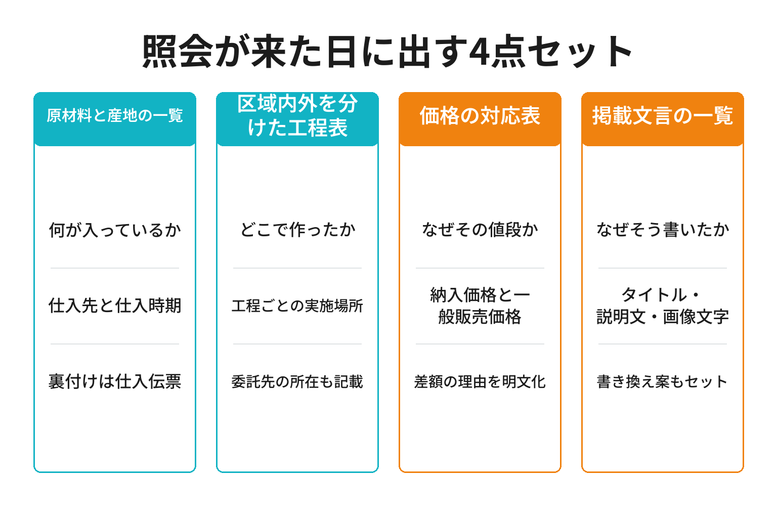 返礼品の説明に使う4点セットの書類を整理した図解