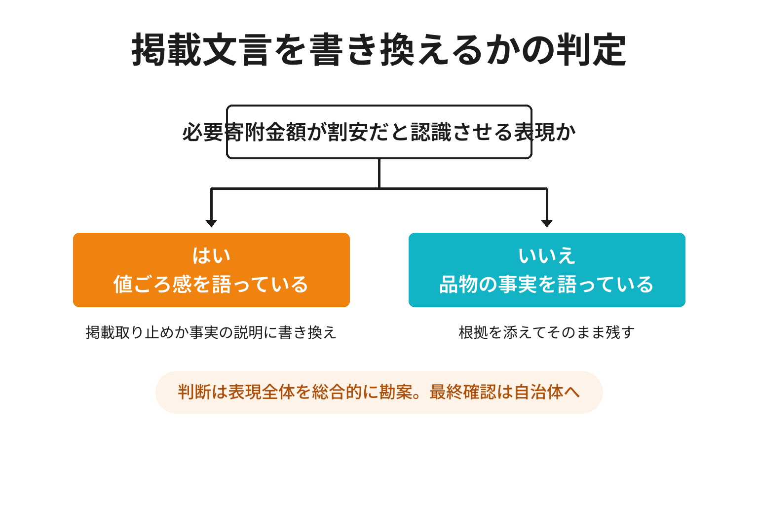 返礼品の掲載文言を書き換えるかどうかを判定する2分岐の図解