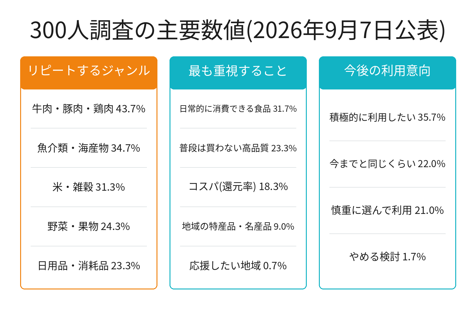 ふるさと納税300人調査の主要数値を整理した図解