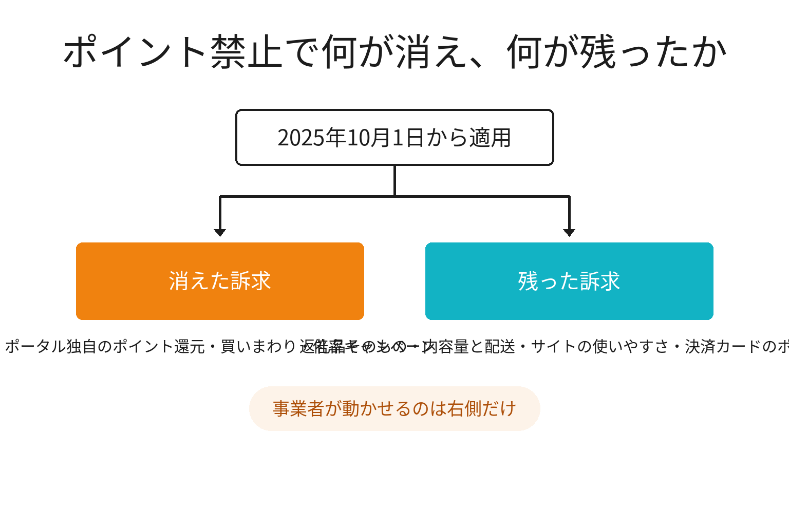 ポイント禁止で消えた訴求と残った訴求を対比した図解