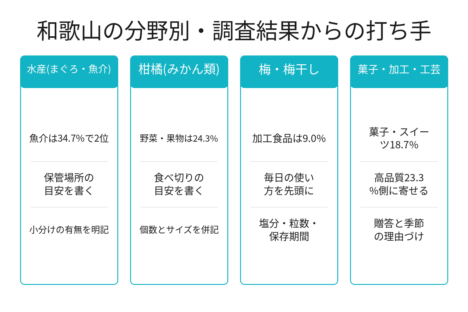 和歌山の返礼品分野別にリピート順位と打ち手を整理した図解