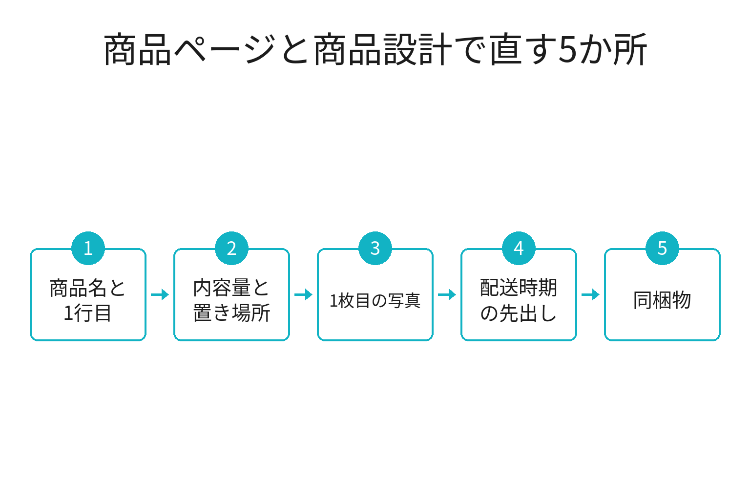返礼品の商品ページで直す5か所のフロー図