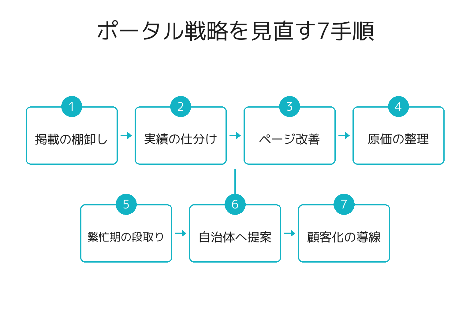 返礼品事業者がポータル戦略を見直す7手順のフロー図