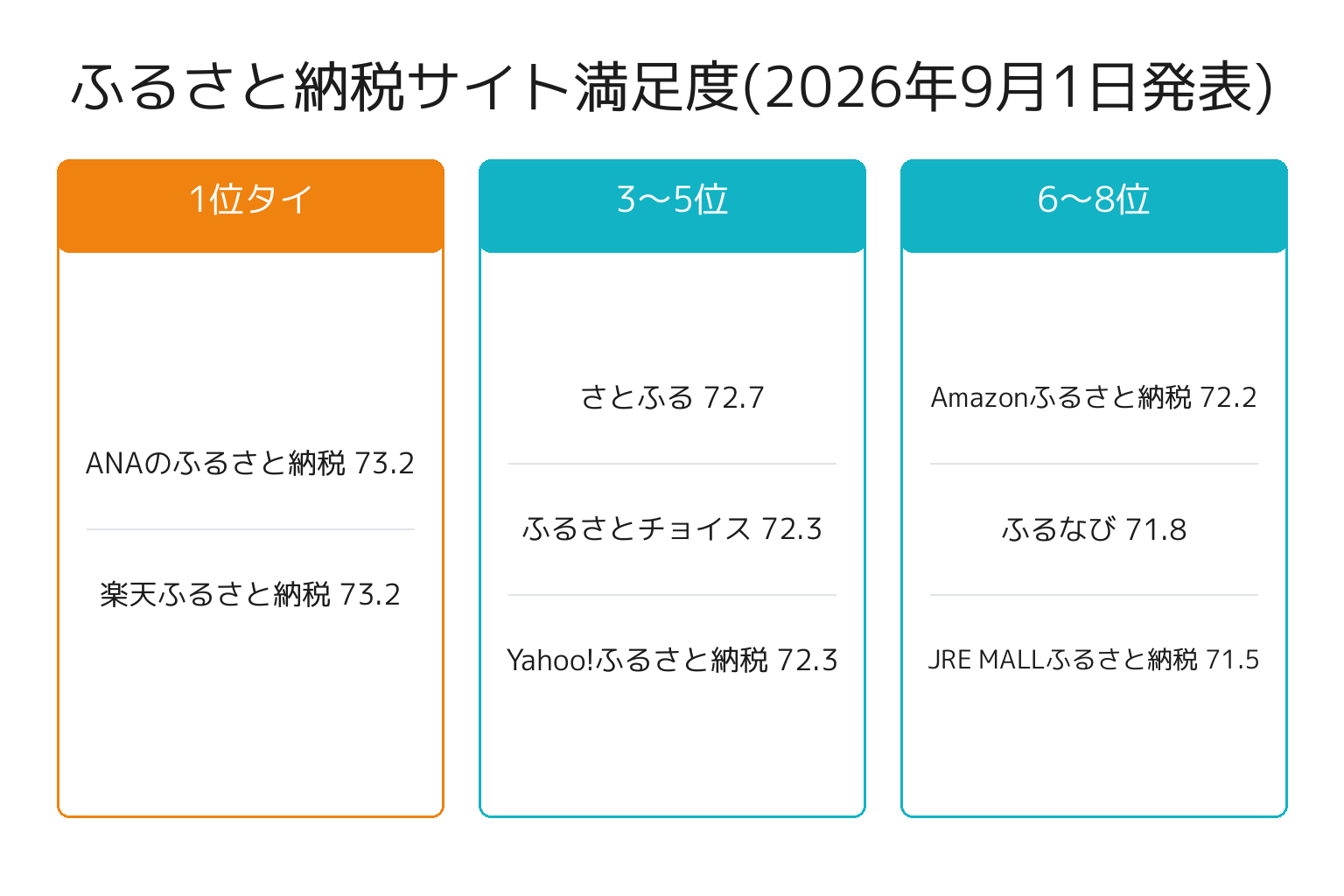 ふるさと納税サイトの満足度ランキング8サイトを整理した図解