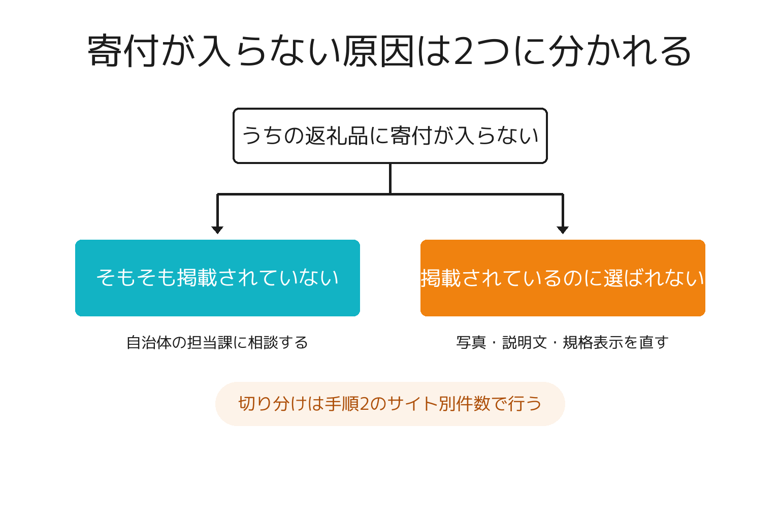 返礼品に寄付が入らない原因を2分岐で示した図解