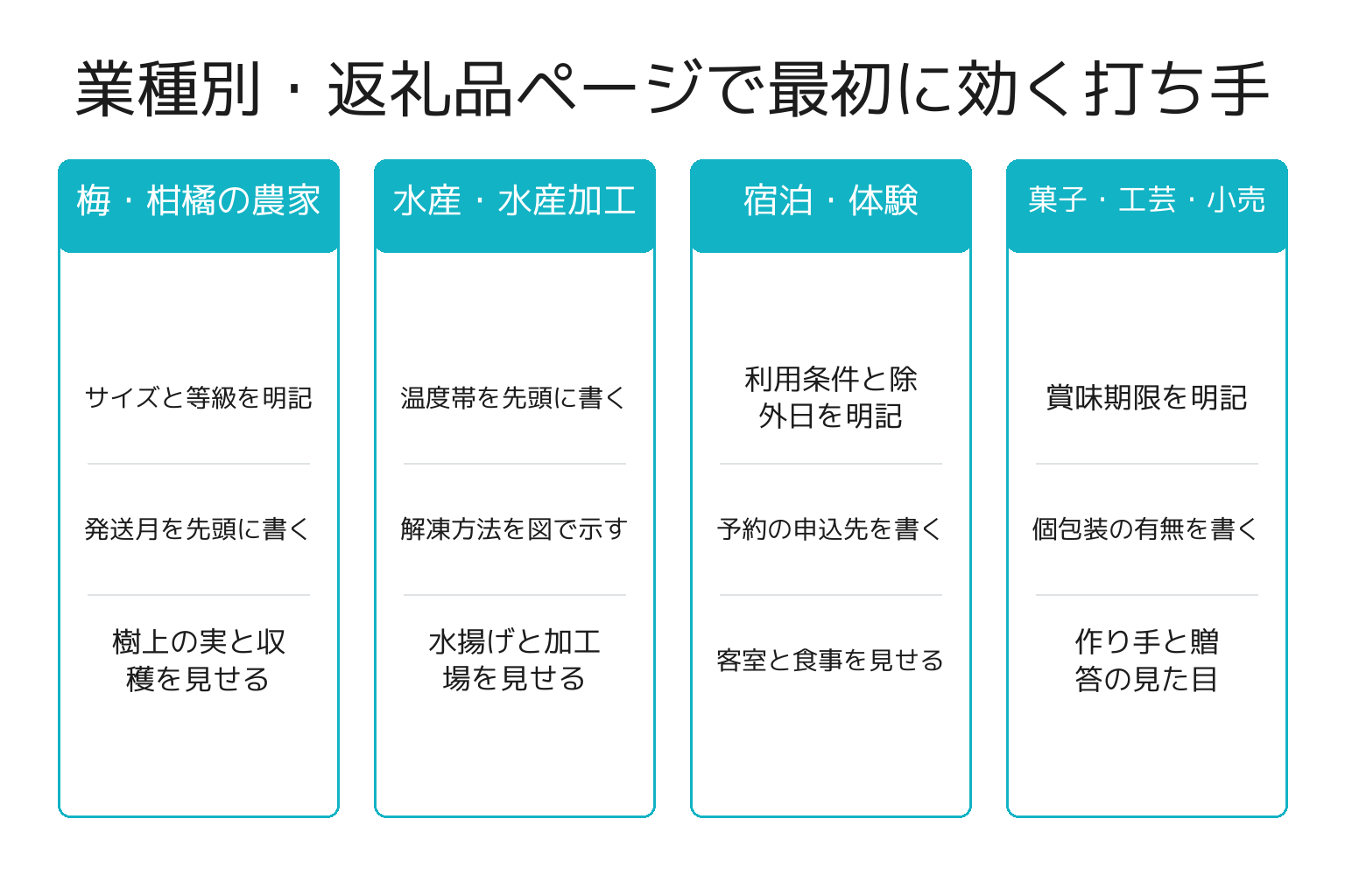 業種別の返礼品ページの打ち手を整理した図解