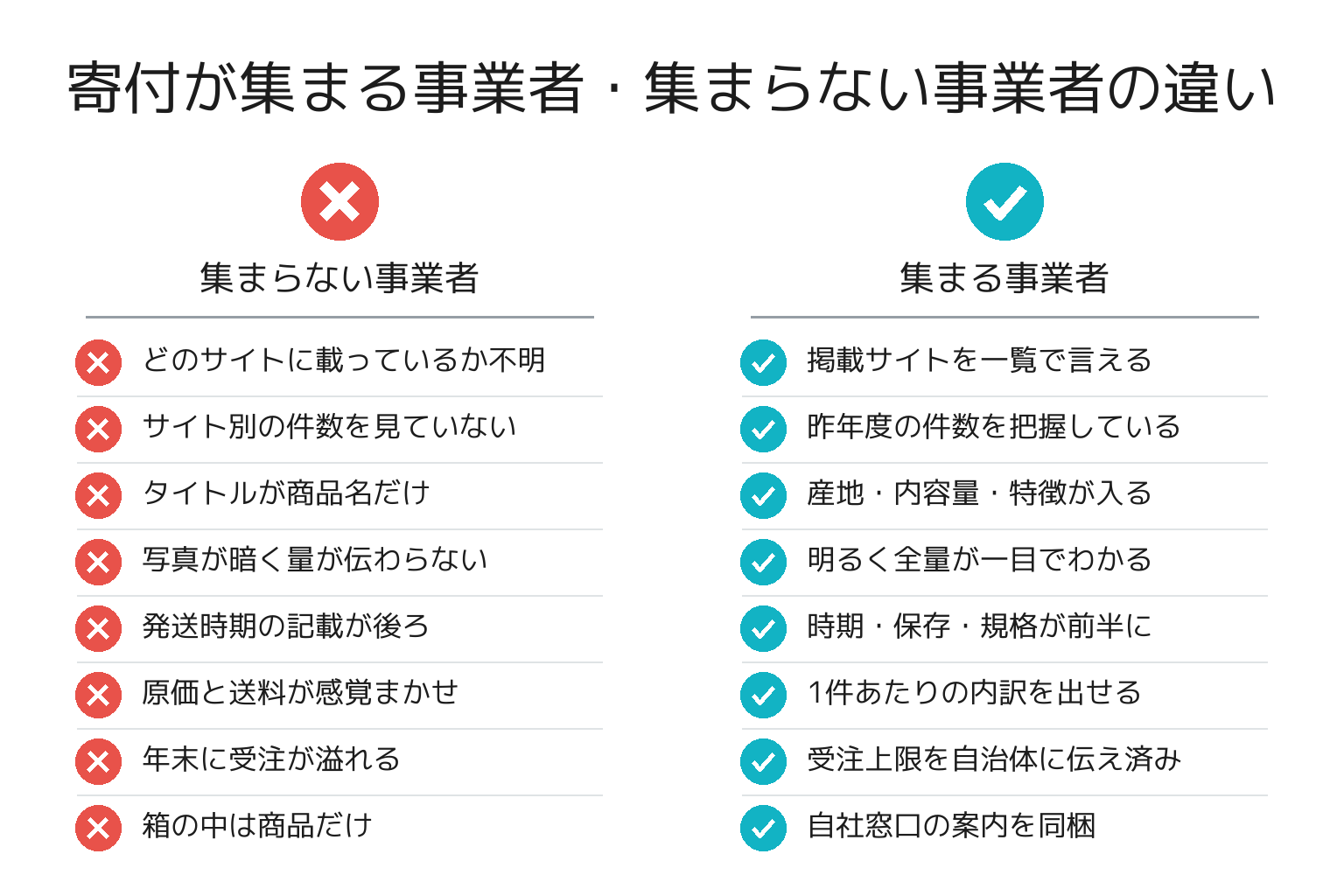 寄付が集まる返礼品事業者・集まらない事業者の違いのチェックリスト図解