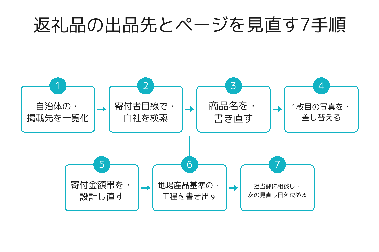 返礼品事業者が出品先を見直す7手順のフロー図