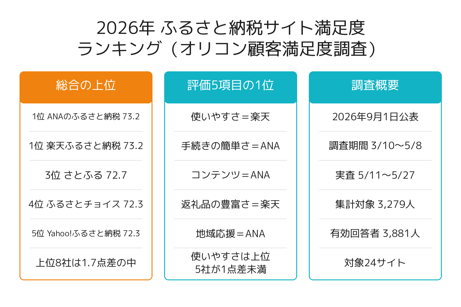 2026年ふるさと納税サイト満足度ランキングの上位と評価項目を整理した図解