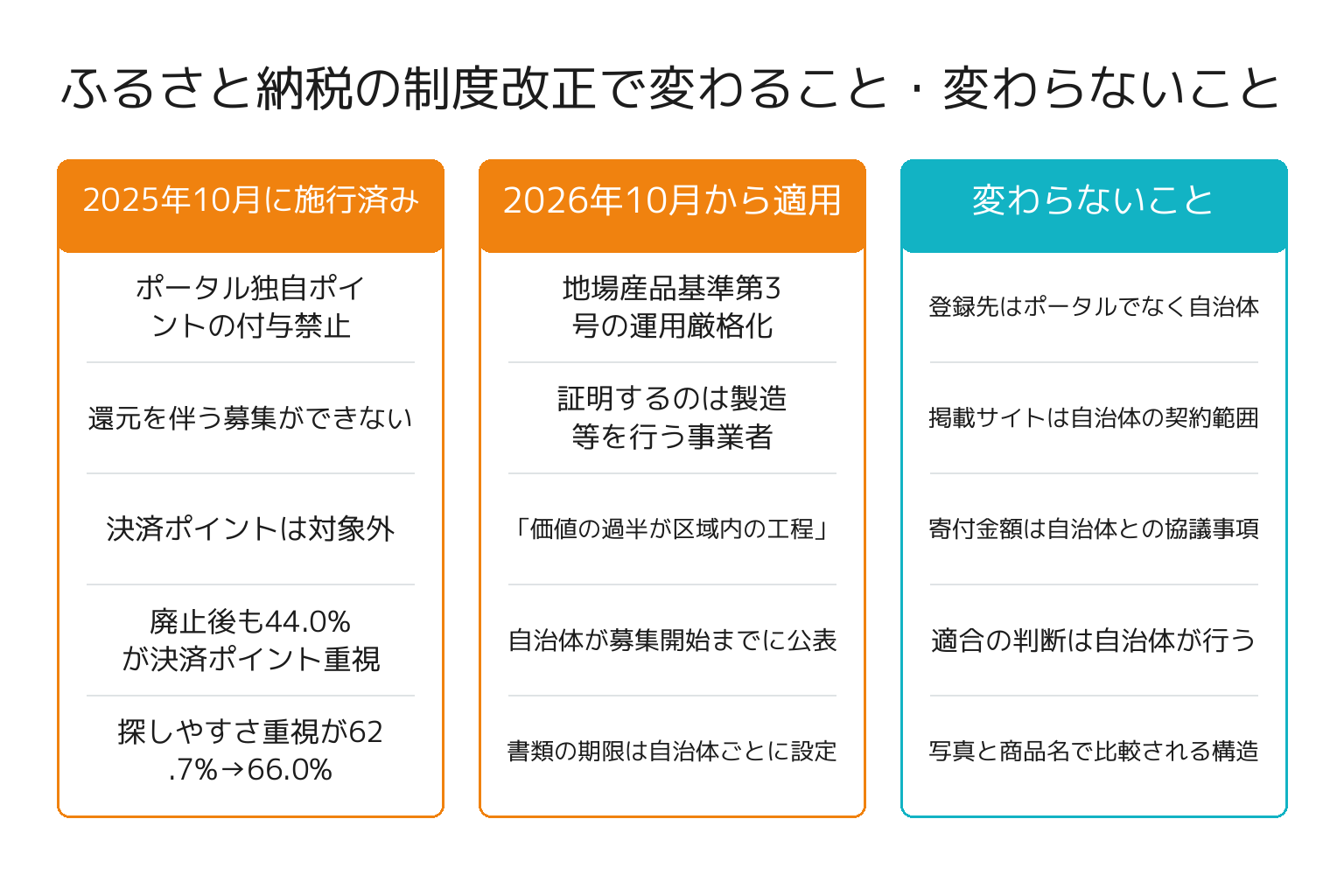 ふるさと納税の制度改正で変わった点と変わらない点の図解