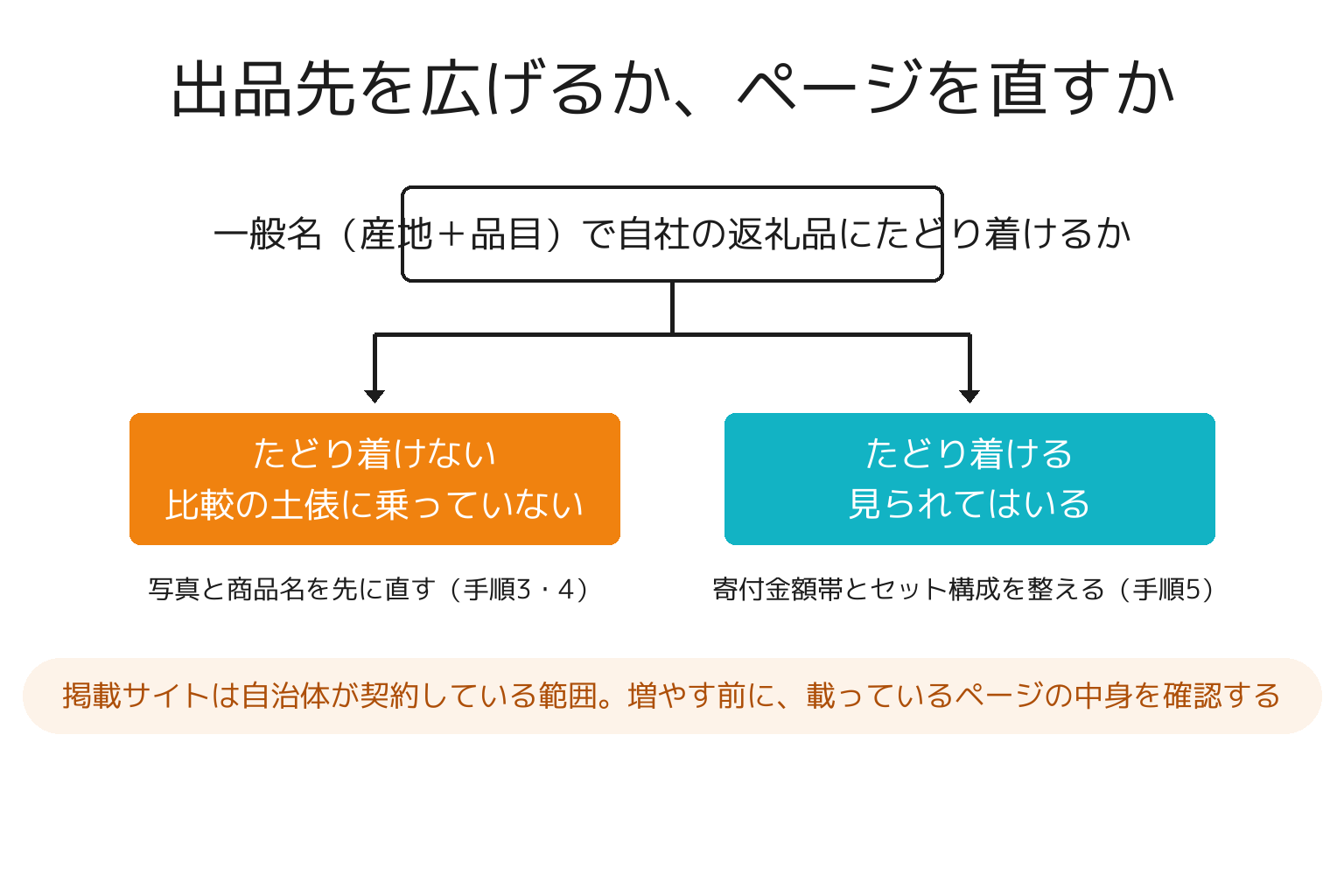 ふるさと納税の出品先とページ改善の優先順位を示した分岐図解