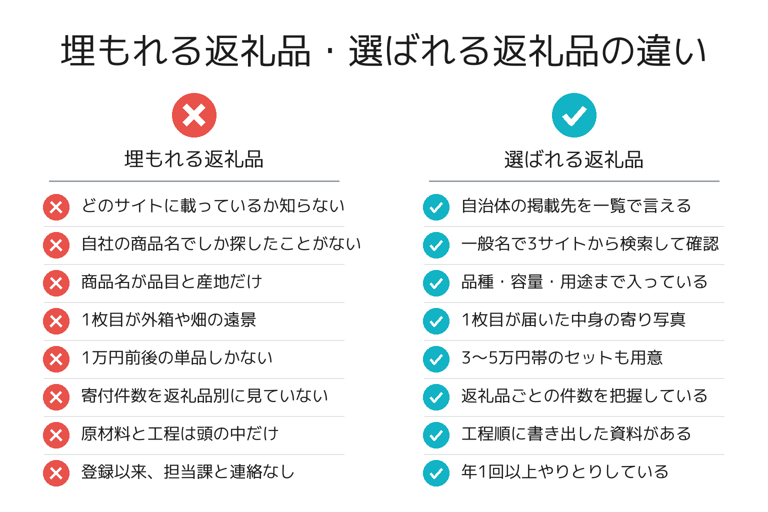 選ばれる返礼品・埋もれる返礼品の違いのチェックリスト図解