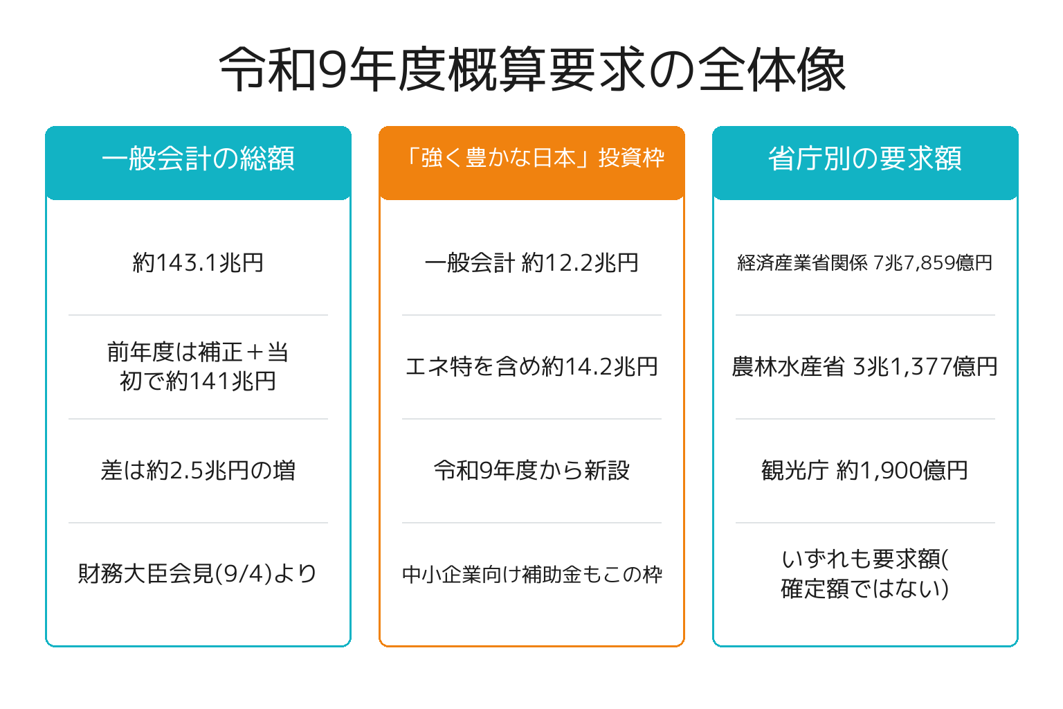 令和9年度概算要求143.1兆円の内訳を整理した図解