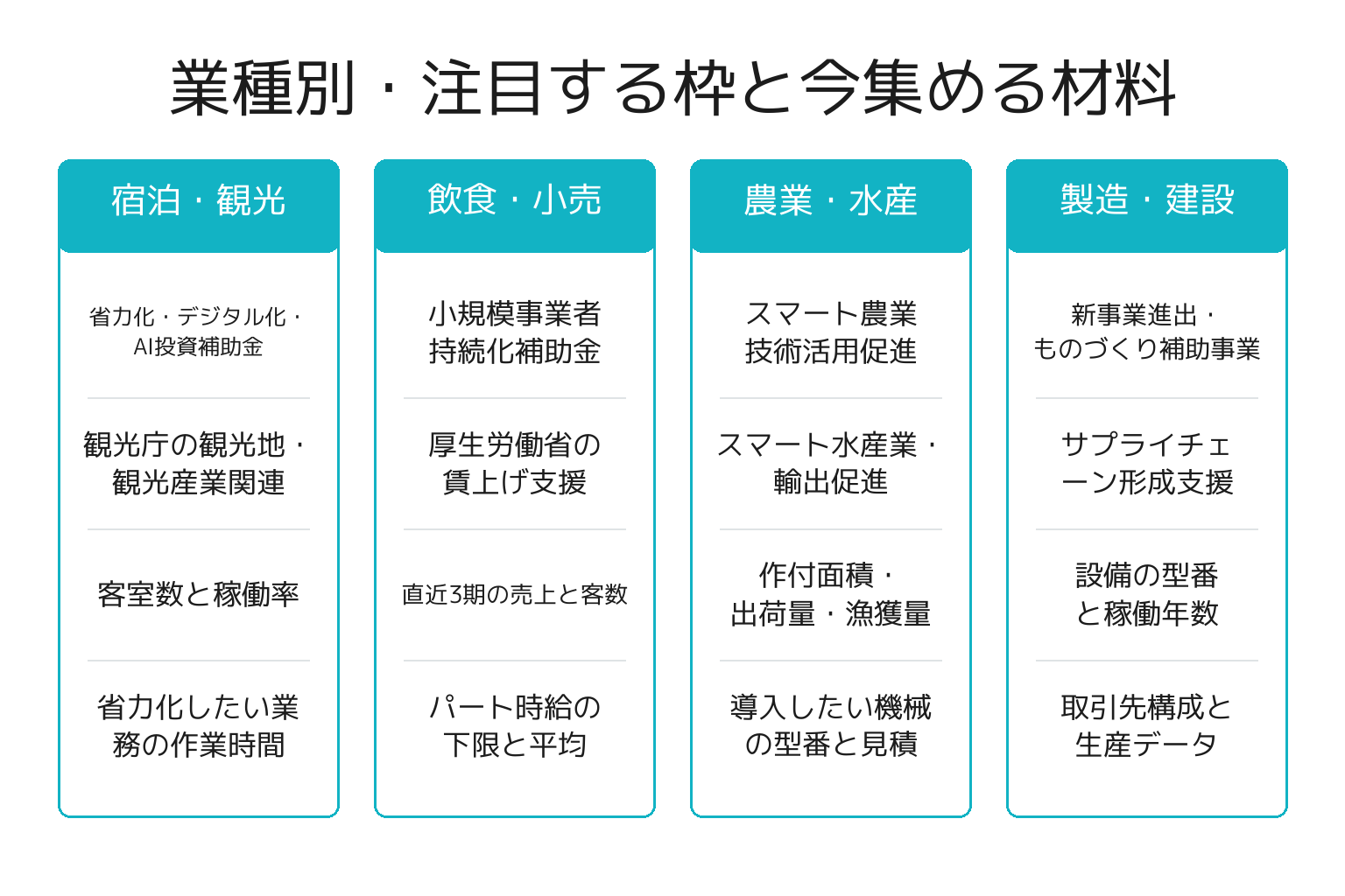 和歌山の業種別に注目する概算要求の枠を整理した図解