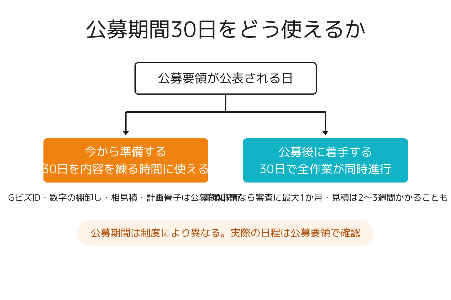 補助金の準備を今始めた場合と公募後に始めた場合を比較した図解