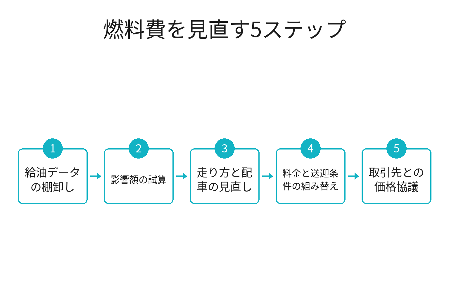 燃料補助の縮小に事業者が対応する5ステップのフロー図