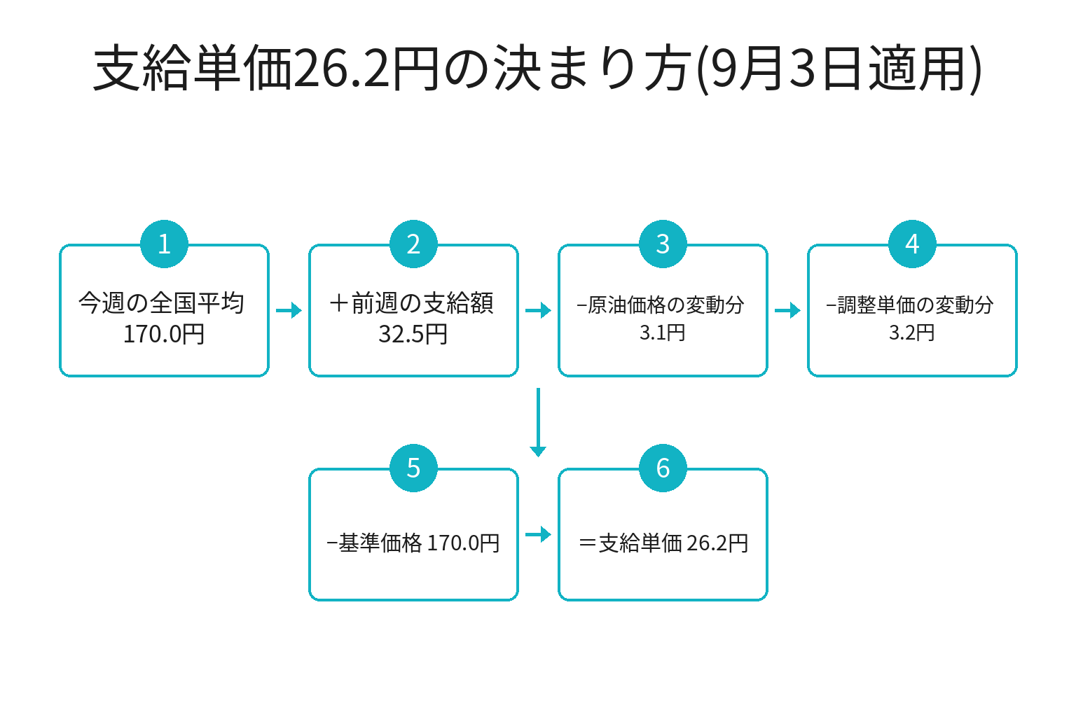 ガソリン補助26.2円がどう決まったかを示す計算過程の図解