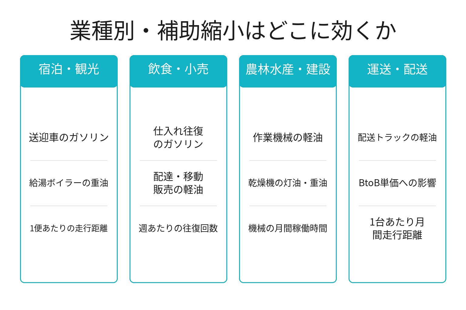 業種別に燃料補助の縮小がどこに効くかを整理した図解