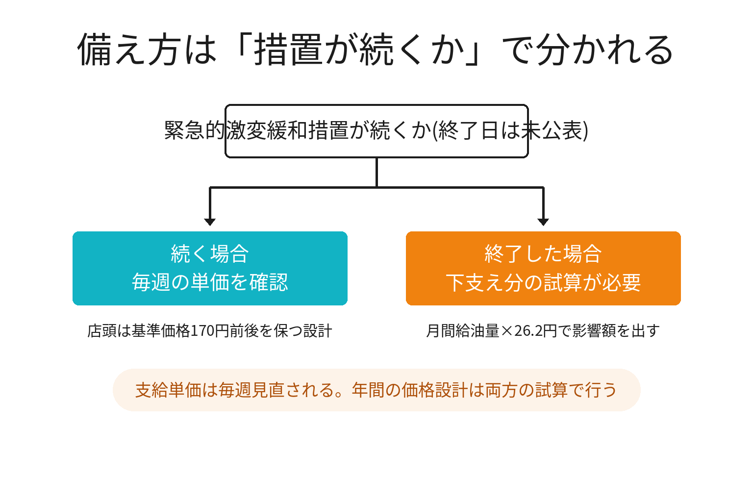 燃料補助が続く場合と終了した場合の2分岐の図解
