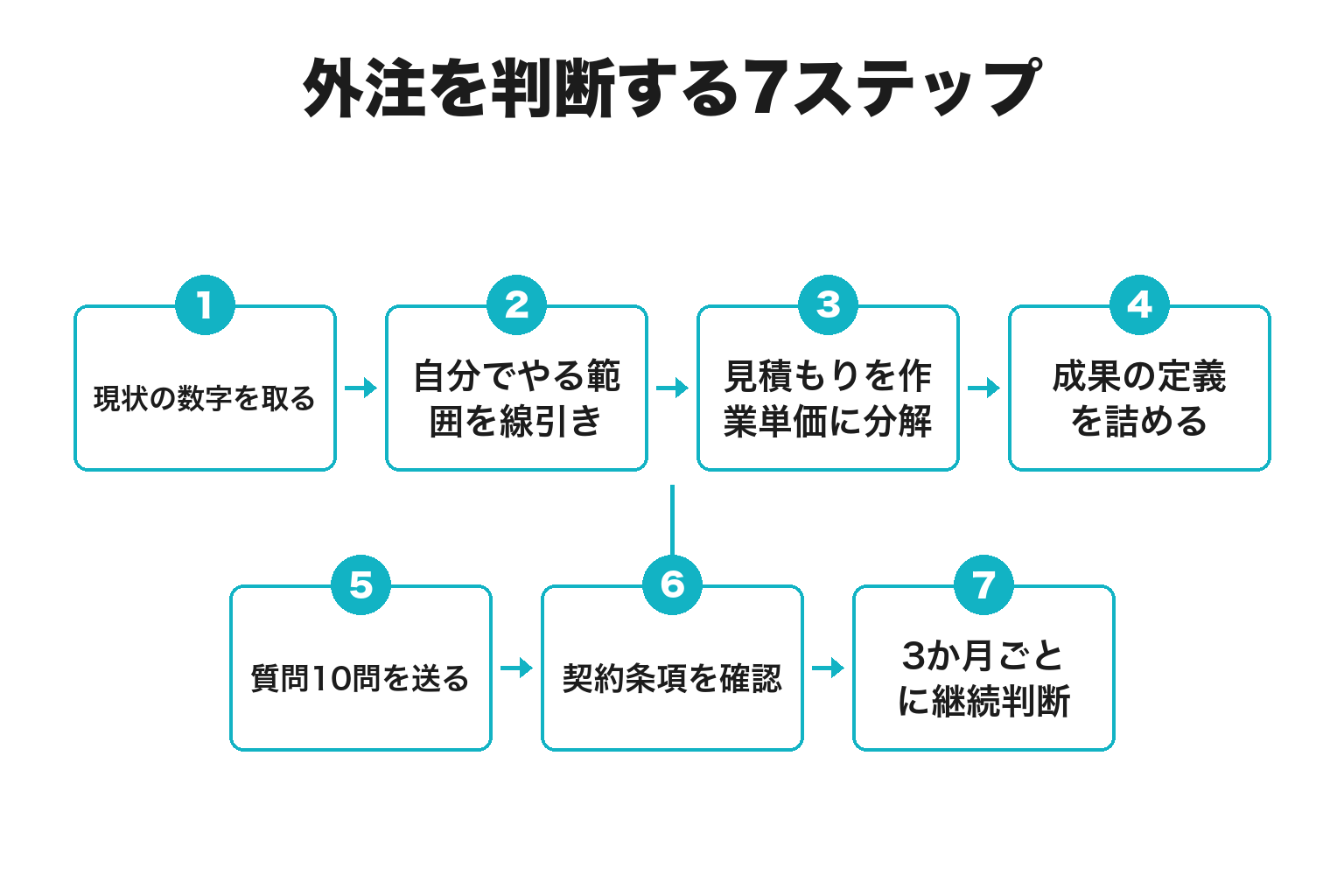 MEO運用代行を外注するか判断する7ステップのフロー図